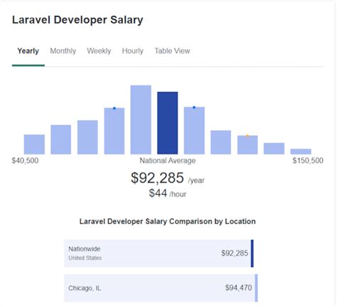 Laravel Developer Salary in Chandler, Arizona .